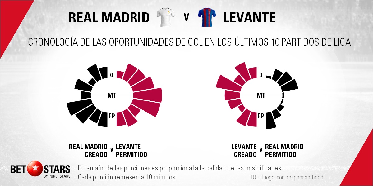 BetStars Real Madrid vs Levante 05 Betstars, Real Madrid vs Levante, pronosticos deportivos, LaLiga, fútbol, Real Madrid vs Levante El proyecto de Lopetegui apuesta por pisar otra vez suelo firme, Real Madrid vs Levante Pronósticos apuestas, partidos de fútbol hoy, apuestas LaLiga, partidos de Liga hoy, consejos apuestas de fútbol, Real Madrid vs Levante Pronosticos apuestas, noticias de futbol hoy, calendario partidos hoy, noticias de deportes, mejores pronósticos de apuestas combinadas, apuestas deportivas para hoy, últimas noticias de los partidos de hoy, mejores consejos de apuestas, apuestas de Liga hoy, partidos de hoy, jornada de Liga, apuestas deportivas, partidos de futbol hoy, apuestas partidos Liga,